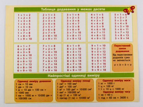 Картонка-підказка. Математика 1- 2 класи